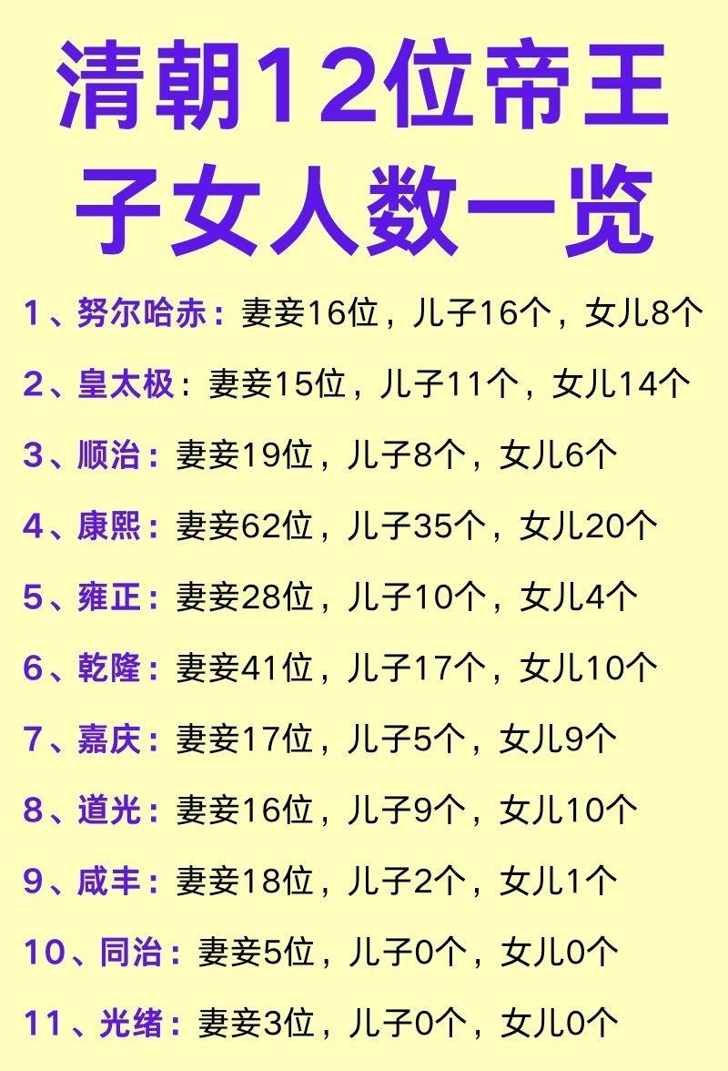 皇太极：我有11个儿子，14个女儿；
康熙：我有35个儿子，20个女儿；
乾隆：