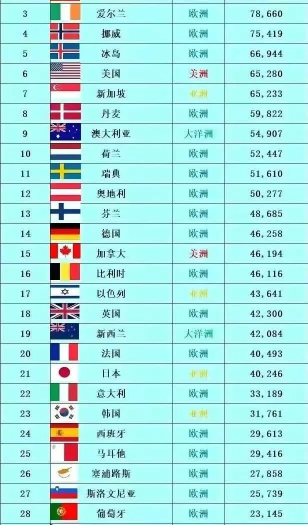 美国人很不高兴，《2023年最新的发达国家名单》让中国没有入选，结果非洲和南美洲