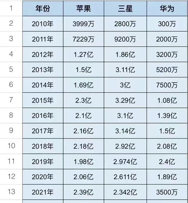 三星离开了中国市场还是全球销量第一，中国市场并没有那么重要？ 恰恰相反！三星在失
