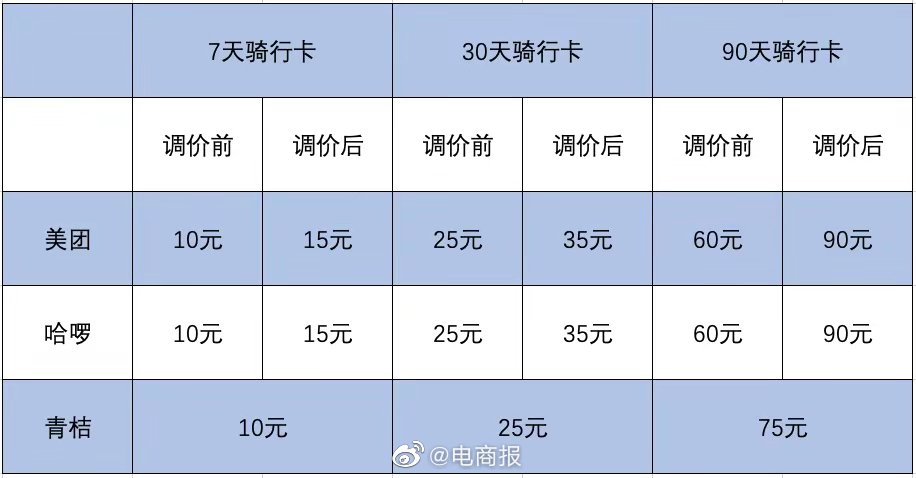 又见单车“坟场”，价值1.89亿，近10万辆共享单车被闲置报废。有的涨价，有的长