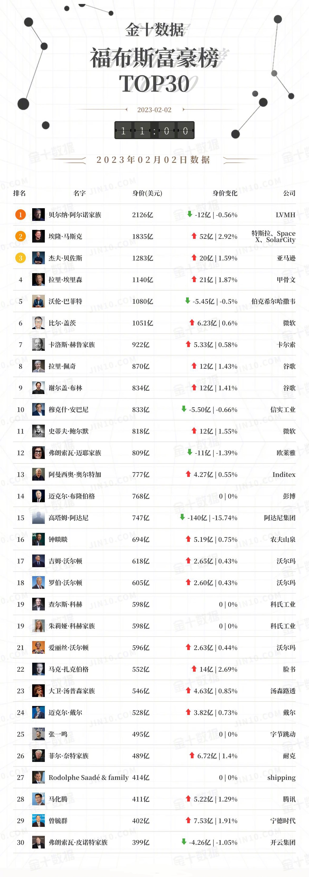 最新福布斯富豪榜，LV老板第一，马斯克第二，中国钟睒睒、张一鸣、曾毓群、马化腾上
