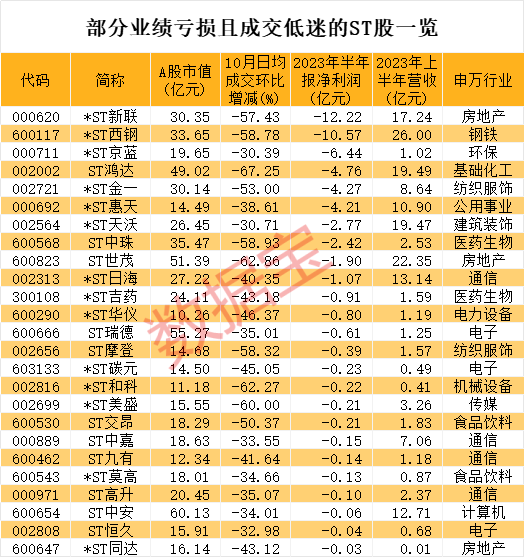 危险了！业绩亏损且成交低迷的25只ST股

弱势行情下，资金喜欢短炒ST。当下已