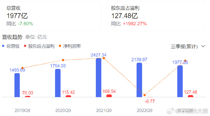 这个圈子真的会看财报的人太少了，简单的看一下就知道整个走势是什么样子的。。华为被