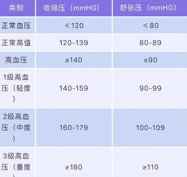 50岁以后, 高压160低压100, 有危险吗? 医生说出实话