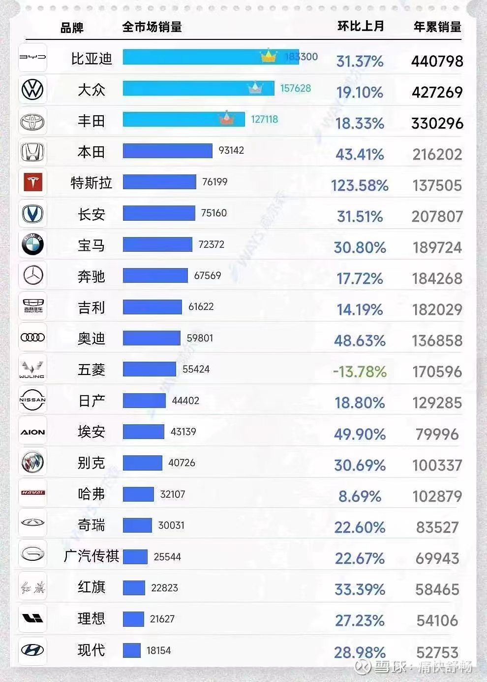 比亚迪的新能源时代
在最新出炉的一季度乘用车销量排名上我们可以看到，比亚迪年累计