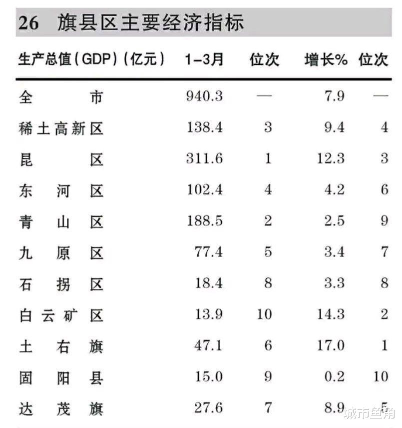包头一季度各区县gdp: 昆都仑区第1, 九原区第5, 固阳县第9