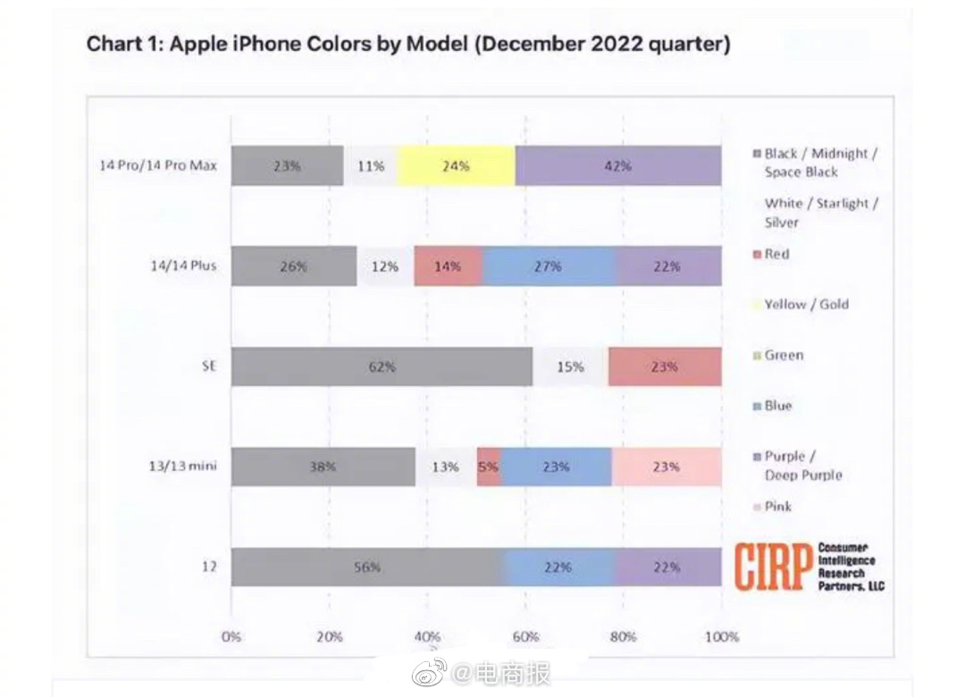 黄色版不如紫色版，iPhone 14 不如iPhone 13！黄色iPhone 