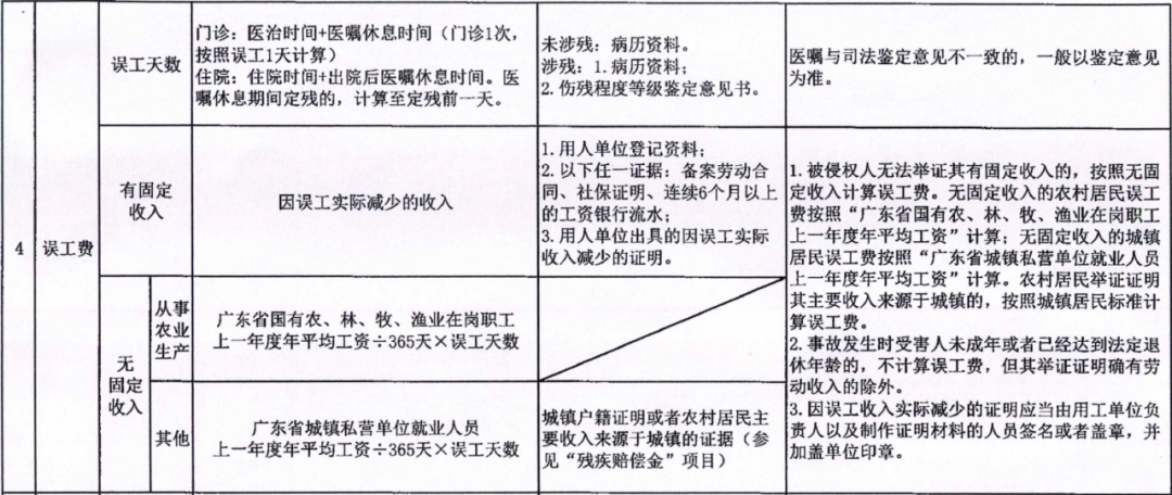 交通事故/人身损害的误工费怎么计算? 一文梳理