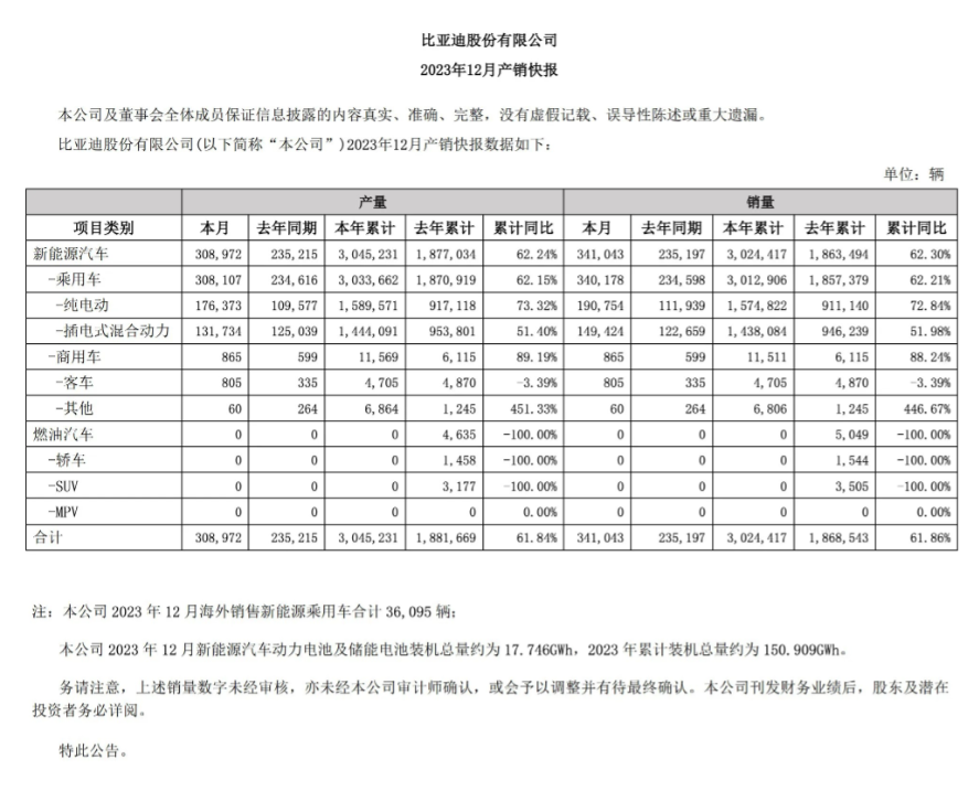 比亚迪汽车公布2023年12月销量，新能源乘用车共计340178辆，其中纯电19