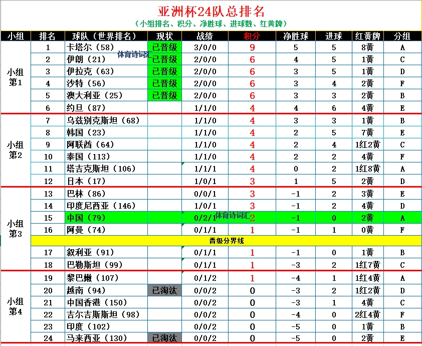 国足小组第三排名第14名，末轮必须满足巴勒斯坦打平香港，叙利亚打平印度且叙利亚得