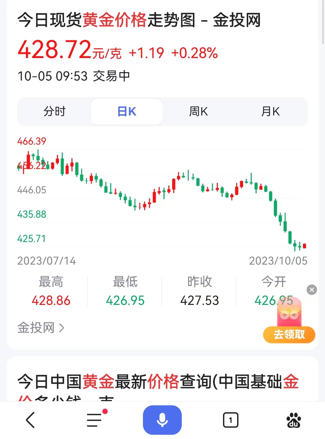 国际黄金价格有了明显的回落，现在如果按照国际金价来计算，每克黄金裸价为428元。