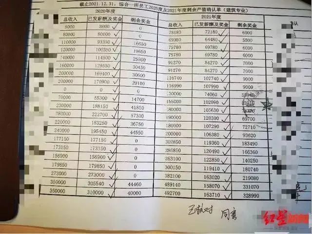 ,事实上,至今该部门仍有多名员工2020年度和2021年度的奖金未发放完成。