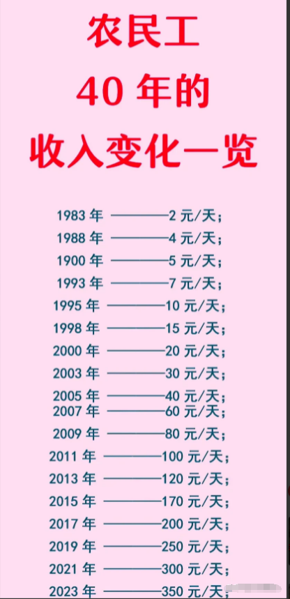 近四十年农民工收入变化一览表
1983年农民工每天收入2元
1995年农民工每天