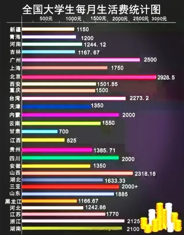 我表弟目前大二一个普通二本院校，最开始是每个月1000后来加到1500的生活费，