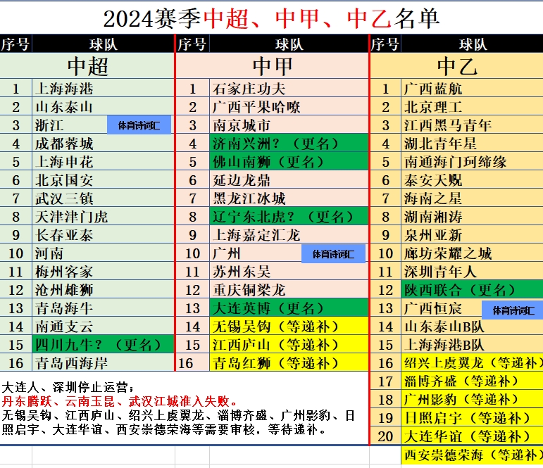 三级联赛名额足够，6选5也能补足。44队准入成功+山东泰山+山东泰山B队、上海海