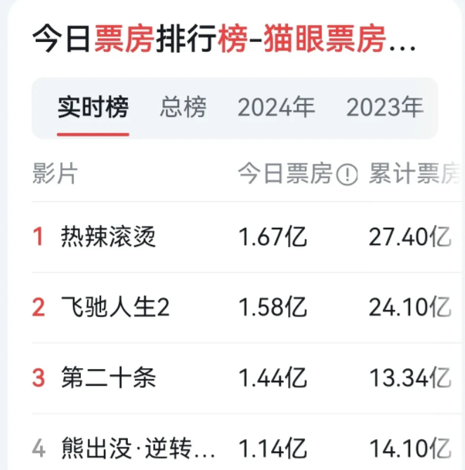 这个春节档电影，熊出没被害惨了。本来熊出没已经取得了14亿的票房，继续走下去，突