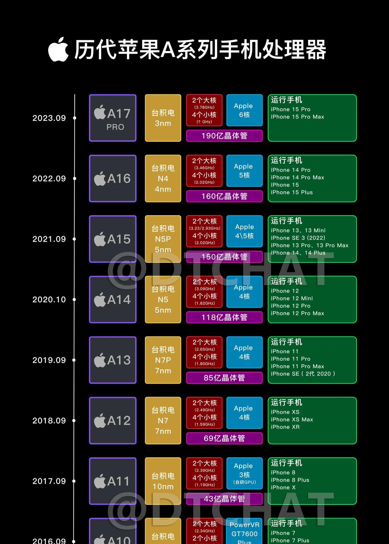 苹果A10，台积电16nm，有33亿个晶体管
苹果A11，台积电10nm，有43