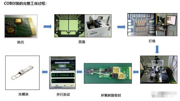 为普通信 光模块工厂探寻优质光模块基因密码之“COB封装”