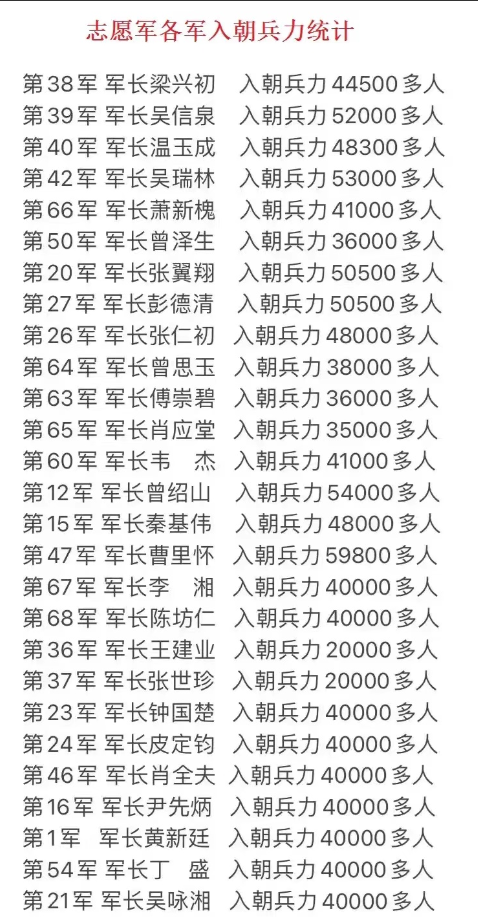 有人问，志愿军一共去了朝鲜多少人？
看完这张图你就全部知道了。
这张图就详细记录