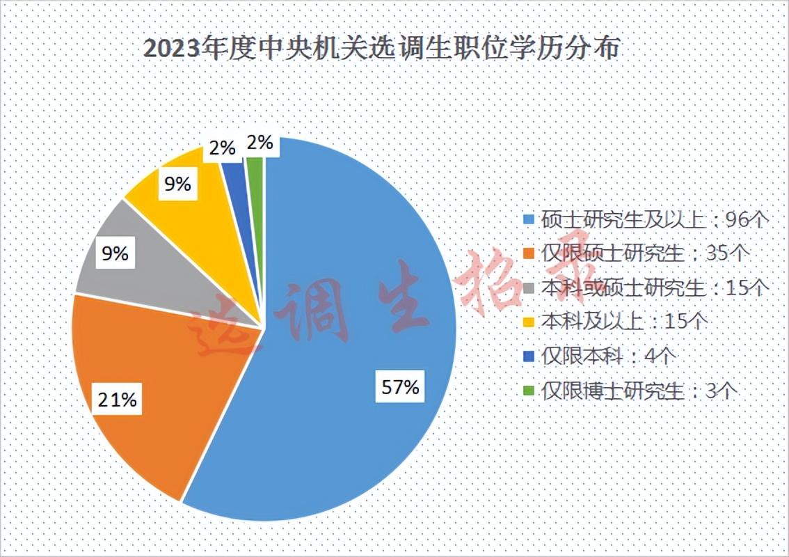 锦囊妙计: 2023中央选调高校范围名单、职位表分析、考情解读!