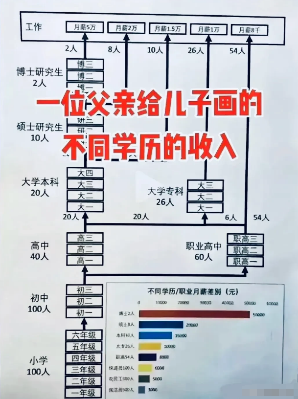 一位父亲给儿子画的不同学历的收入，网上曝光之后，引发网友热议。有人说，这位父亲非