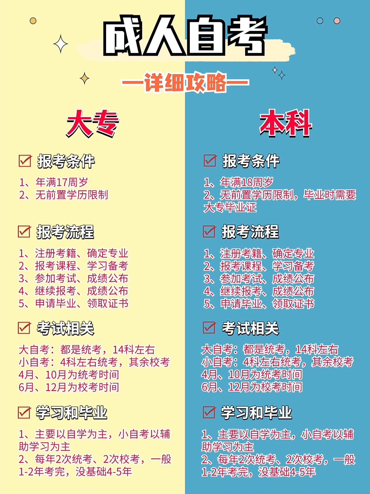 成人自考需要啥条件#考本科需要什么条件#