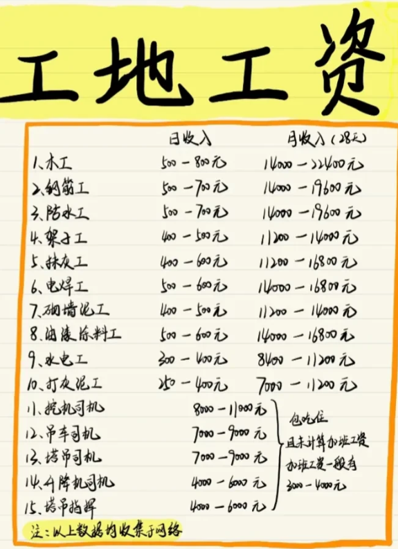 工地虽然辛苦，但工资还是可以的，我打螺丝每月才7000多。不知有没师傅教我，我想