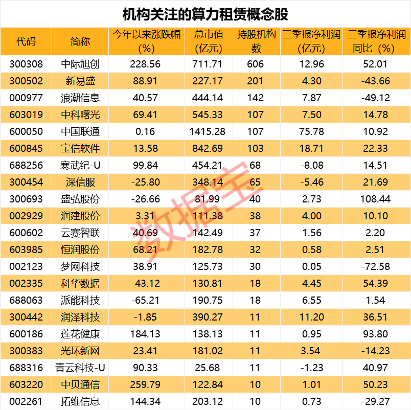 机构扎堆持有的21只算力租赁个股，请收好！

近期算力租赁再次持续走高，今年不少
