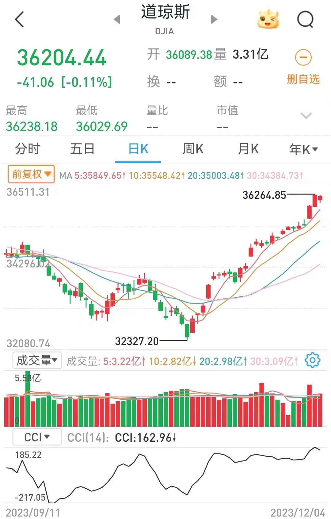 #印度股市市值逼近四万亿美元# 看看我们的外围股市，美国道琼斯指数又创新高，印度