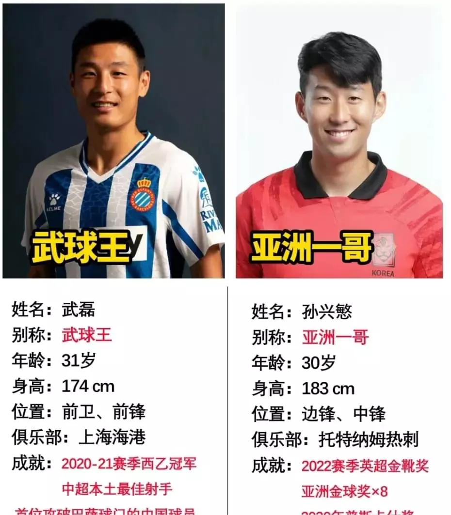 足坛，亚洲一哥与中国一哥全方位对比！
孙兴慜 武磊
速度：87 88
力量：70