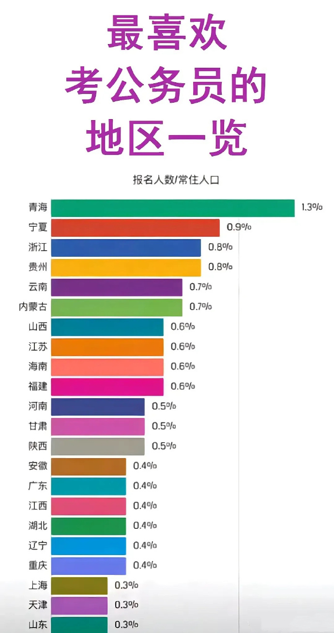 万万没想到，最爱考公务员的，居然不是大山东！

传统的观点，一直认为，齐鲁大地上