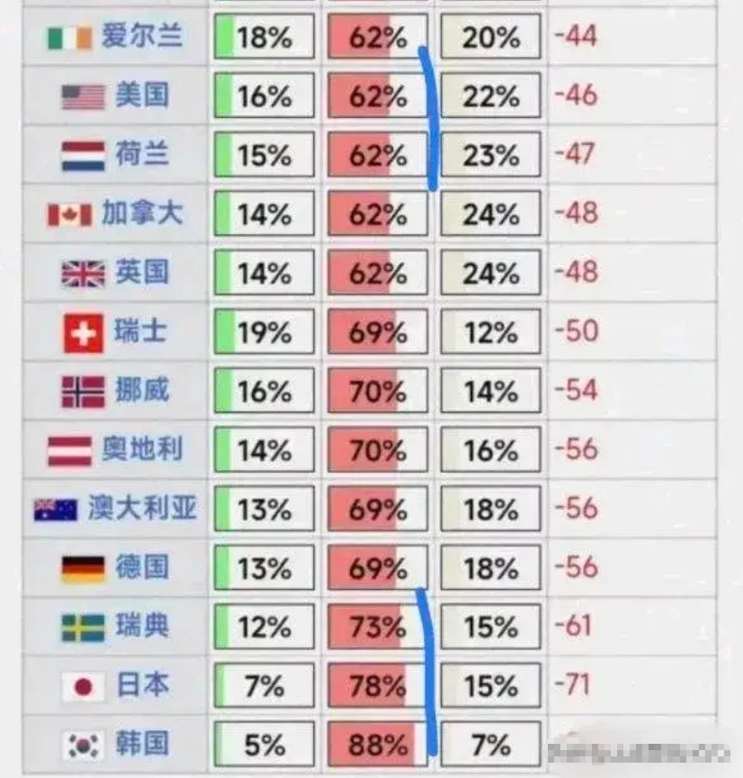 美国：62%的人不满意中国；
德国：69%的人不满意中国；
韩国：88%的人不满