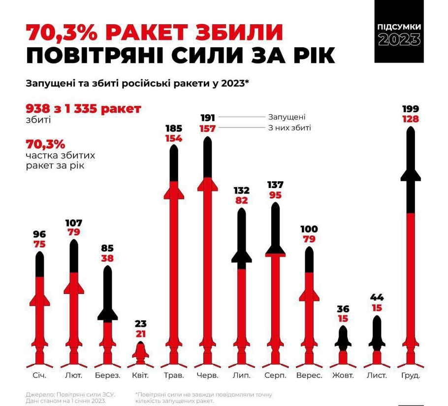 2023年，乌克兰防空部队拦截俄罗斯导弹成功率为70.3%，俄军有大约30%导弹