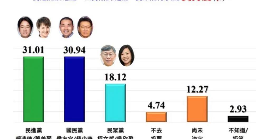 盖洛普最新民调：柯盈配跌至20%以下！赖萧配31%居第一！侯康配紧咬差距曝光

