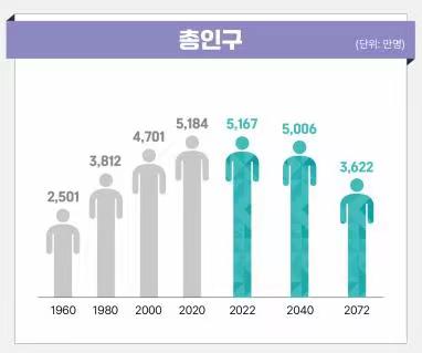 #韩国仁川市：新生儿奖励1亿韩元# 有时候生育率的降低，仅仅靠物质刺激也是无法挽