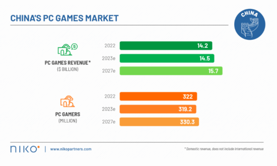 22年中国游戏市场收入达455亿美元 PC游戏占39%