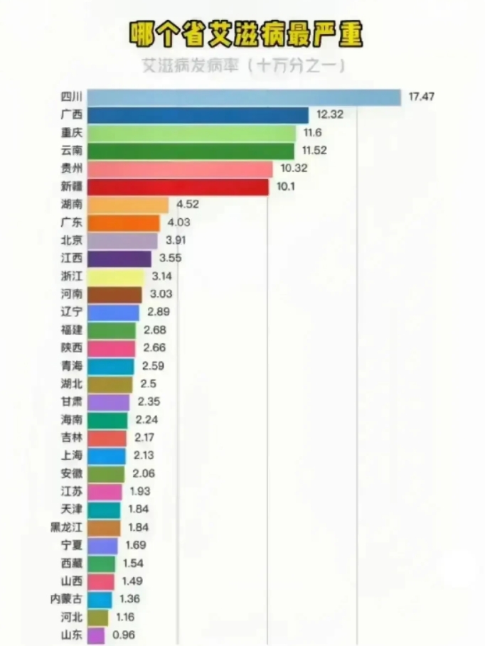 这个艾滋病重灾区排名，让我感到意外啊！可能我的想法思维错了，真没想到我的家乡排名