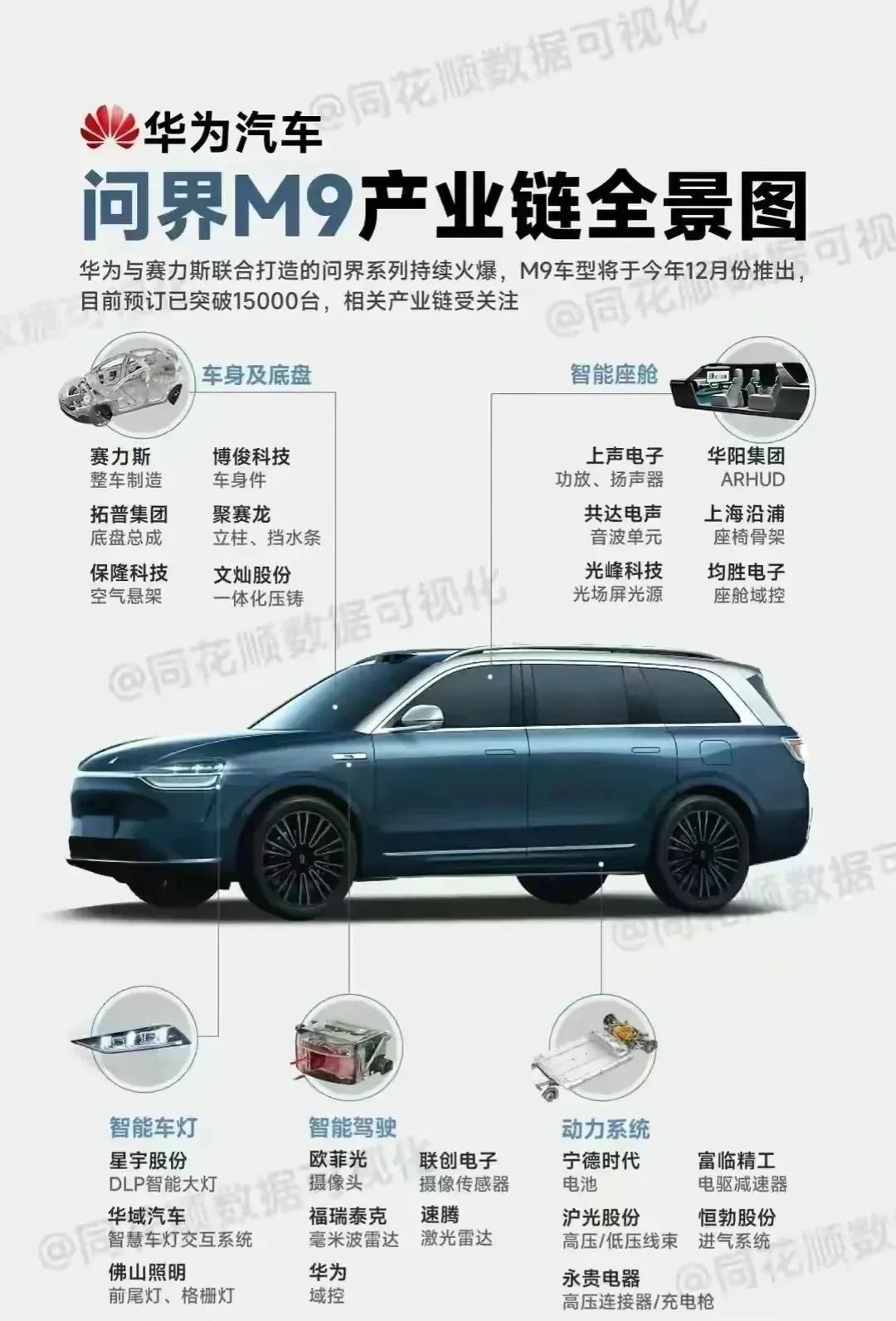 太令人震惊了，问界M9上竟然没有一个主硬件是华为生产的。这里没有贬低的意思。消费