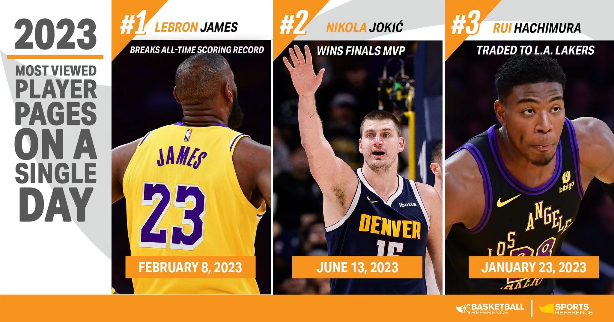 就在刚刚全球最大的篮球数据网站BR公布了一个有趣的数据，2023年单日球员页面浏