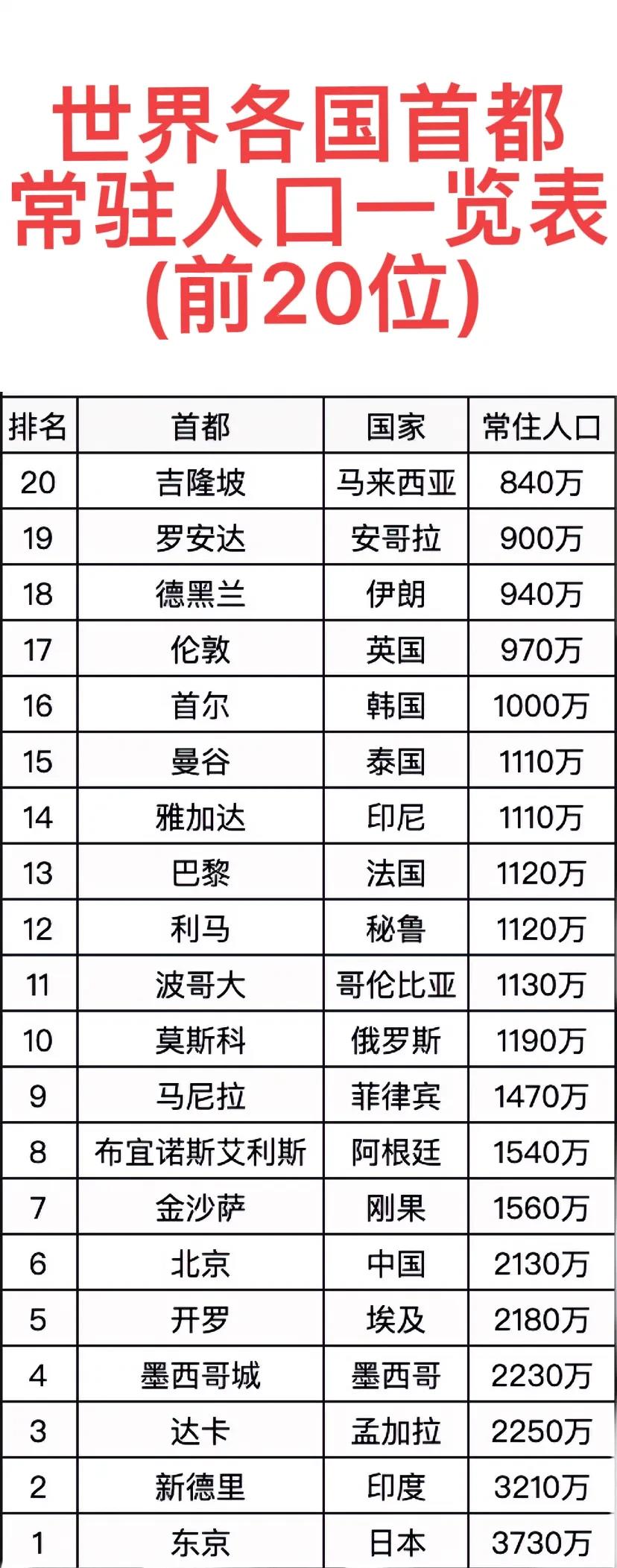 东 京：我常住人口3730万，全球第一；
新德里：我常住人口3210万，全球第二