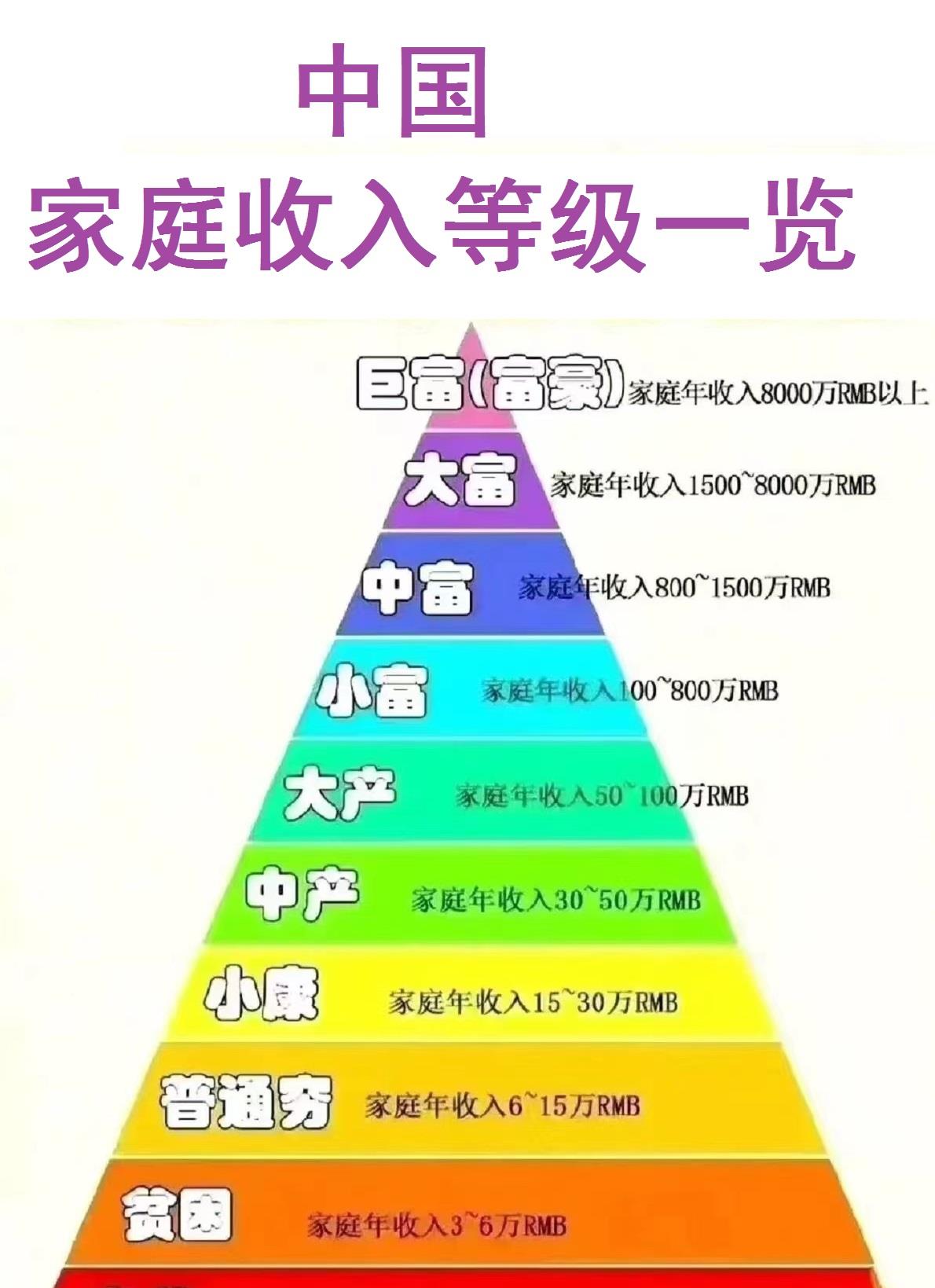 我国家庭收入等级一览。

家庭年收入＜8万都是穷，超过15万就是中产阶级，小富即