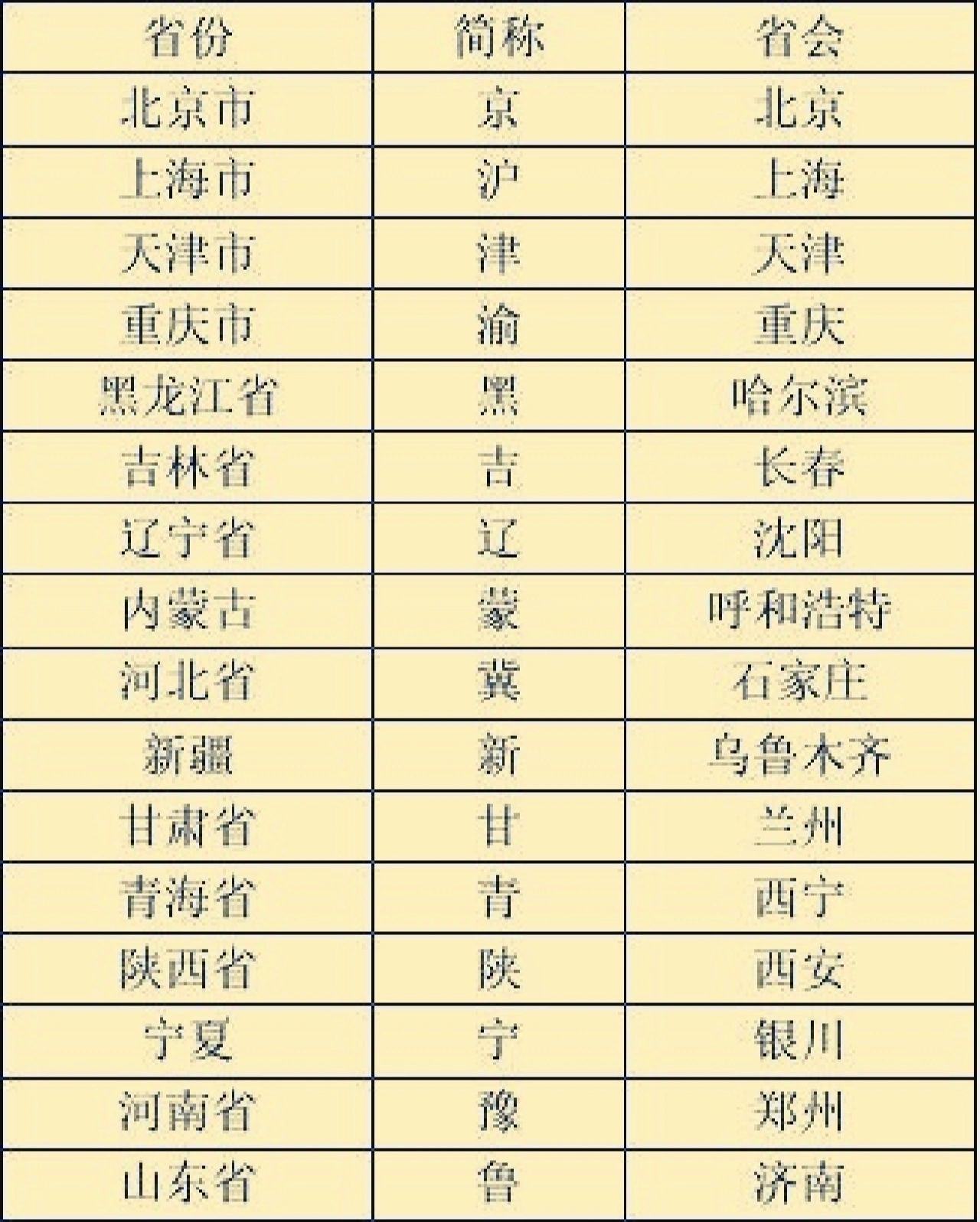 中华人民共和国省级行政区#省份简称#