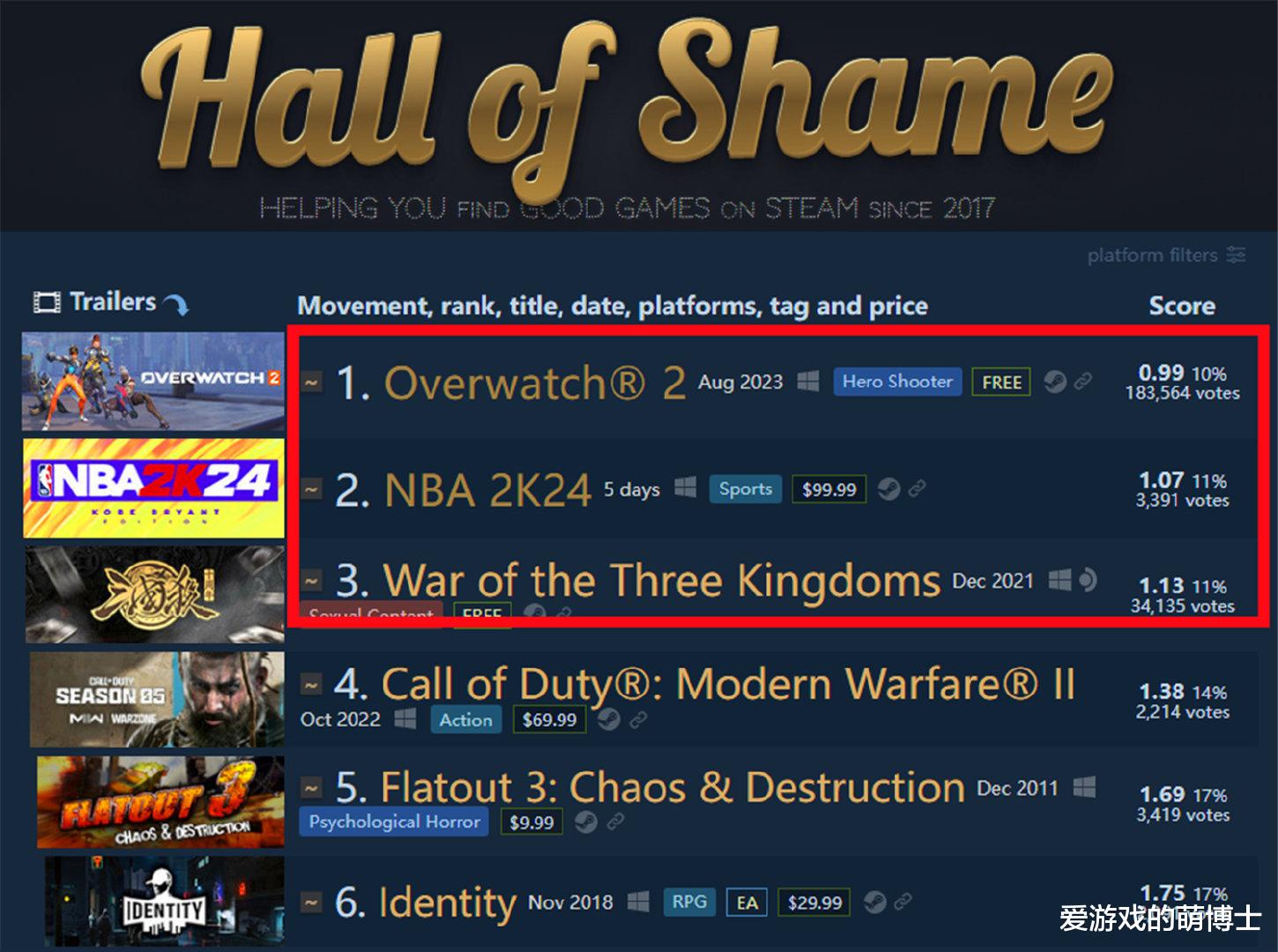 《三国杀》跌至Steam差评排行榜第三名，卧龙凤雏都是大牌游戏