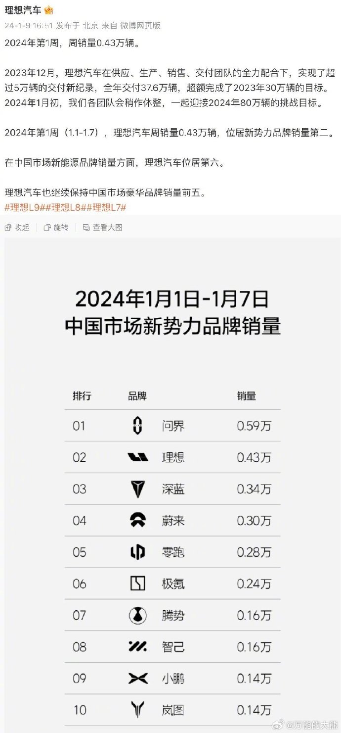 #问界周销量超过理想#想起了今天最热门的一句话，因为它是华为。。 ​​​