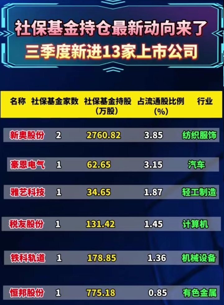 社保基金新进的13只优质股，请收好！

社保基金是最稳健的国家队，是价值投资的典