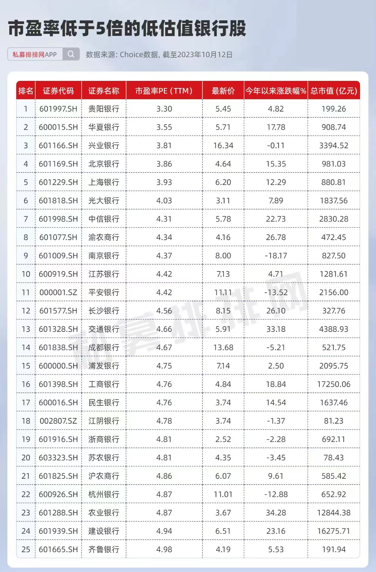 估值最低的25只银行股。请珍藏！

今年以来银行涨幅已在6%以上，远远超过大盘。
