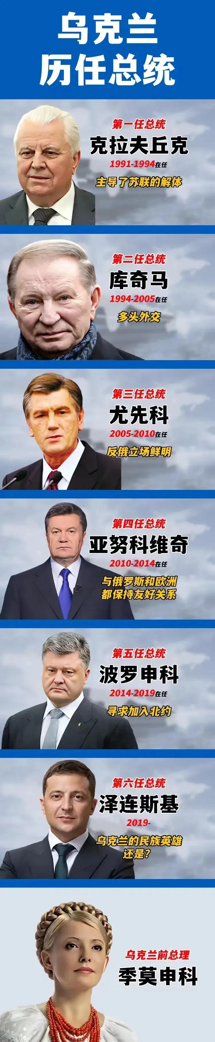 乌克兰第一任总统：亲俄

乌克兰第二任总统：亲俄

乌克兰第三任总统：亲美

乌
