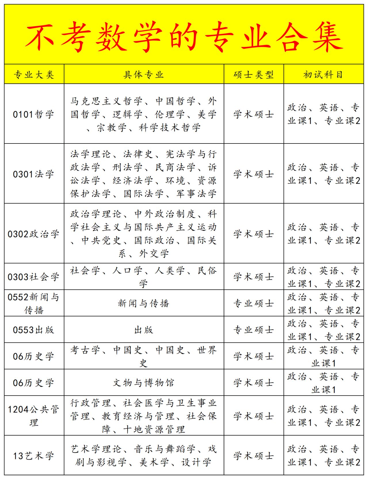 专业推荐#不考数学的专业#