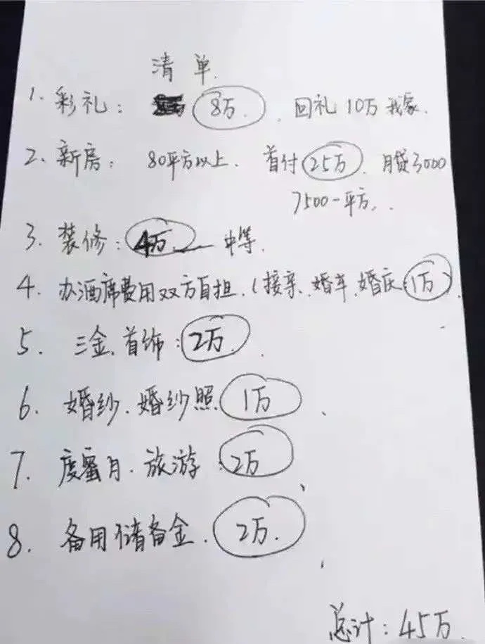 女友突然甩出来一张45万的结婚清单！

我月薪才6500块，怎么负担的起？
