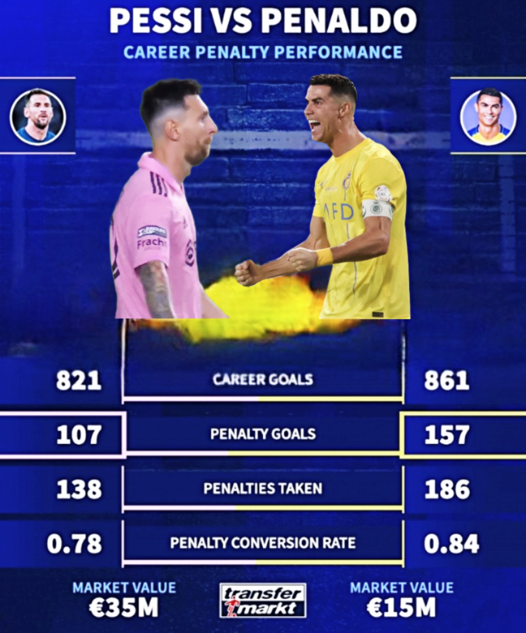 梅西生涯点球107个，C罗呢？
据德转市场统计，梅西、C罗职业生涯主罚点球相关情